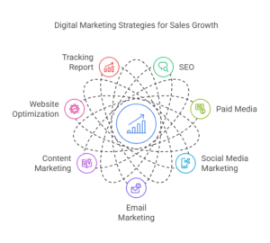 how to increase sales through digital marketing