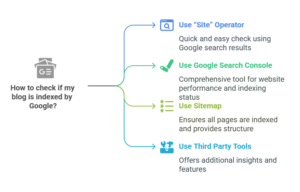 How to check if my blog is indexed by Google