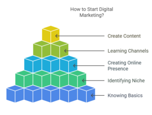 How-to-Start-Digital-Marketing-visual-selection