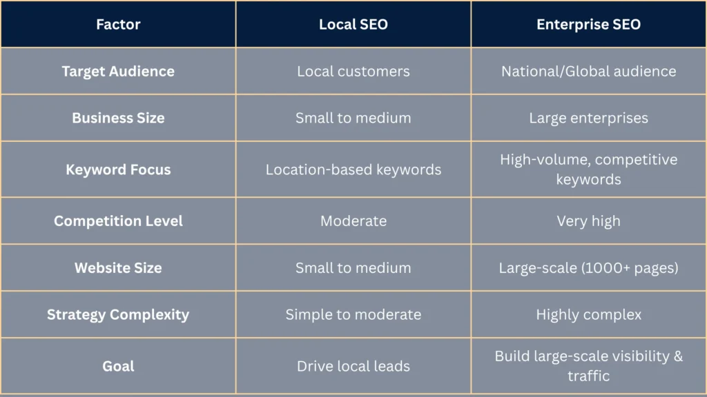 Local SEO vs Enterprise SEO: Main-Differences