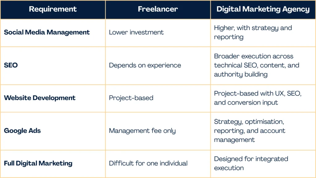 Freelancer vs Agency Typical Cost Comparison