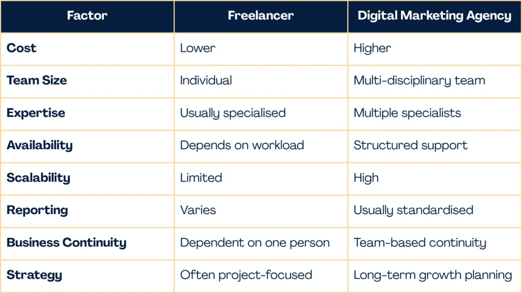 Freelancer vs Digital Marketing Agency Side-by-Side Comparison