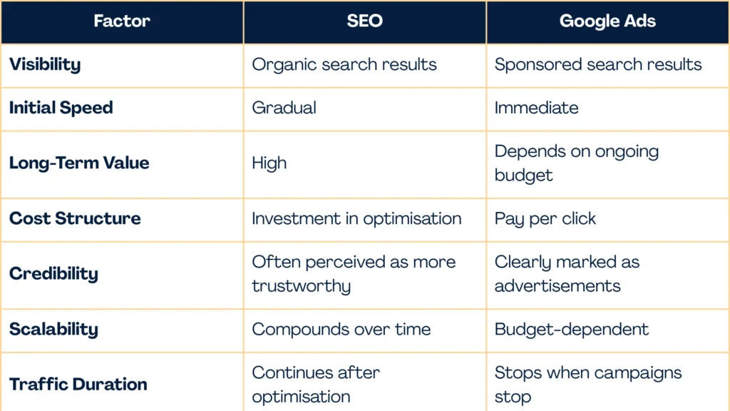 SEO vs Google Ads Side-by-Side Comparison
