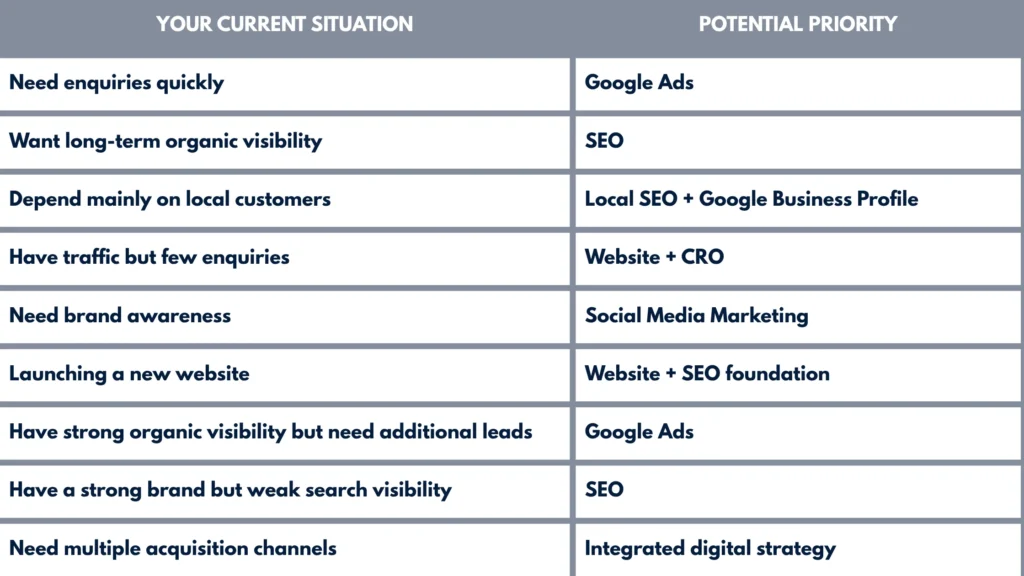 Which Channel Should a Faridabad Business Invest in First