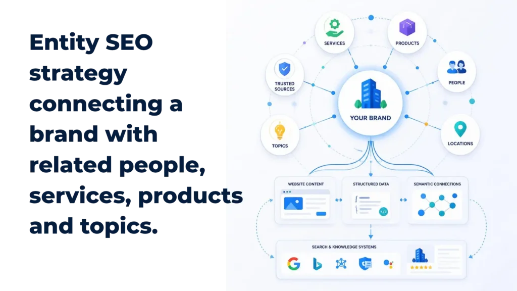Entity SEO strategy connecting a brand with related people, services, products and topics
